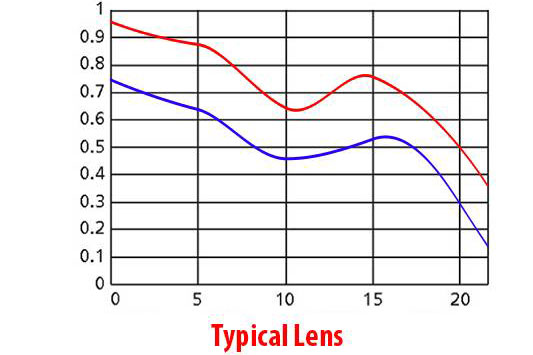 نمودار MTF لنز