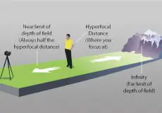 فاصله هایپر فوکال یا ابر کانونی