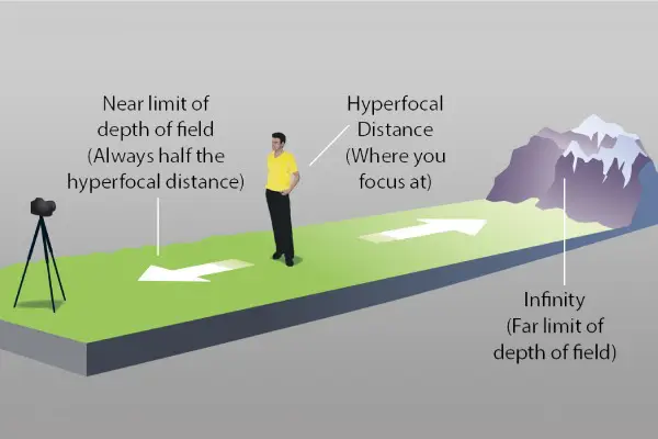 فاصله هایپر فوکال یا ابر کانونی
