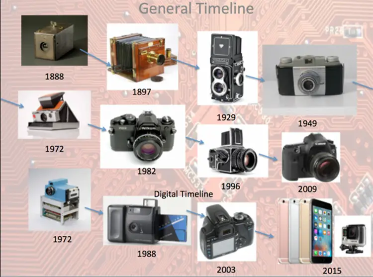تاریخچه دوربینهای عکاسی
